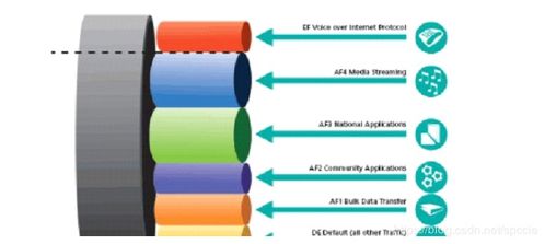 思科SP CCIE大網中的網絡服務質量(QoS)技術解析